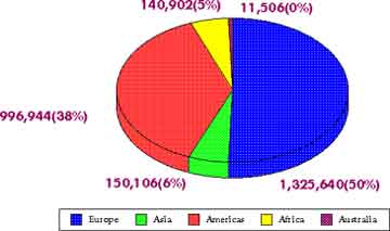 Immigration 1951–1960: By Percentage — statistical graph